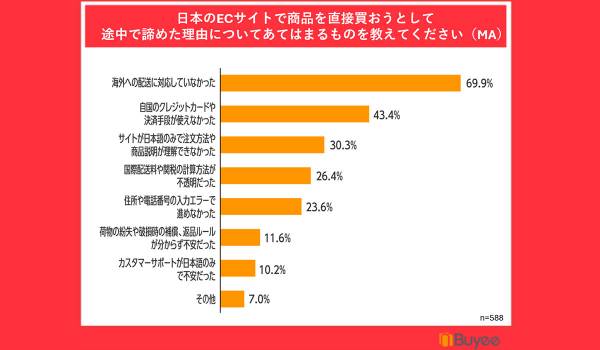 BEENOS、「越境EC利用に関する意識調査」を発表