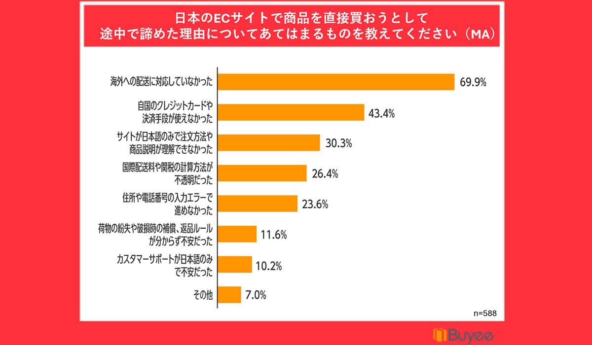 BEENOS、「越境EC利用に関する意識調査」を発表