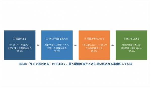69.6%が「今は要らない」と思った商品を、後日