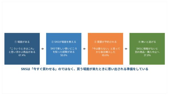 69.6%が「今は要らない」と思った商品を、後日