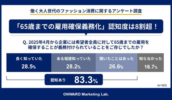 「パワーシニア」は、現役世代より服を買う！？ 働く60代の年間衣料品支出、40・50代を上回る