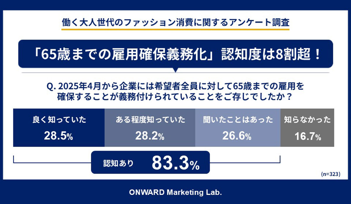 「パワーシニア」は、現役世代より服を買う！？ 働く60代の年間衣料品支出、40・50代を上回る