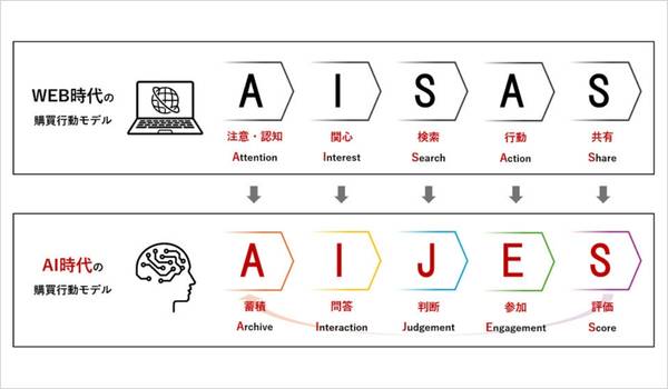 国内電通グループ、AI時代の新購買行動モデル「AIJES」を提唱