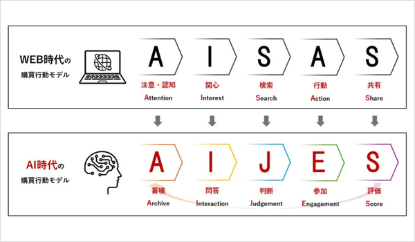 国内電通グループ、AI時代の新購買行動モデル「AIJES」を提唱