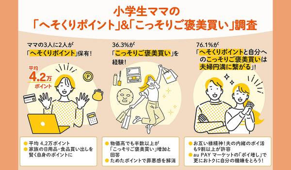 【au PAY マーケット最新調査】小学生ママの3人に2人が「へそくりポイント」を保有！平均額は約4.2万ポイントで「こっそりご褒美買い」経験者の半数以上が、物価高でその頻度が「増えた」と回答