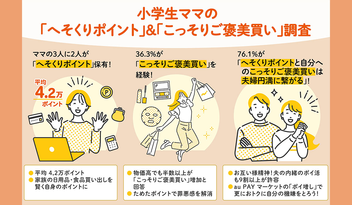 【au PAY マーケット最新調査】小学生ママの3人に2人が「へそくりポイント」を保有！平均額は約4.2万ポイントで「こっそりご褒美買い」経験者の半数以上が、物価高でその頻度が「増えた」と回答