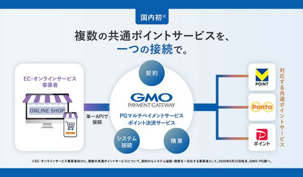 GMO-PG、国内初、EC・オンラインサービス向けに複数の共通ポイントサービスの契約・システム接続・精算を一元化する『ポイント決済サービス』を「PGマルチペイメントサービス」にて提供開始