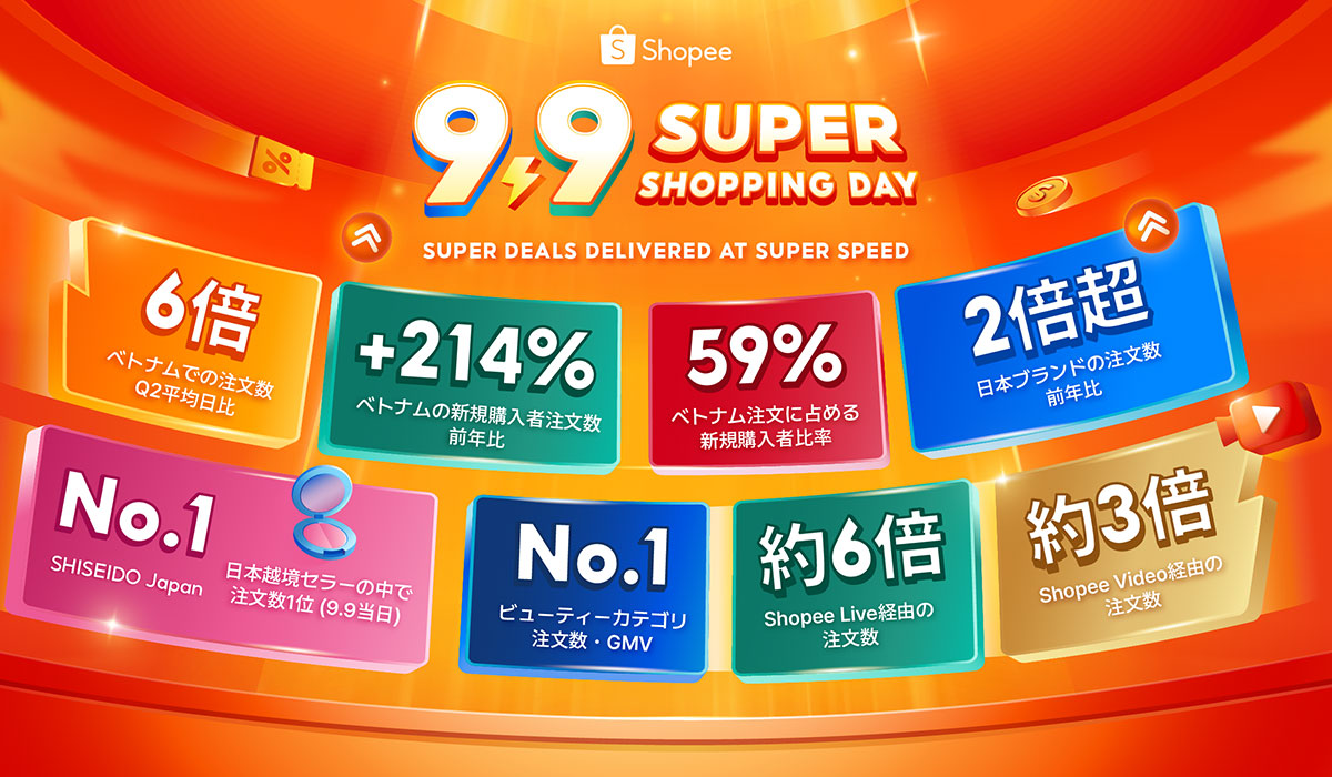 ショッピージャパン「9.9 Mega Day」、2026年はベトナムで注文数6倍に、日本ブランドの注文数も前年比2倍超、SHISEIDO Japanが牽引