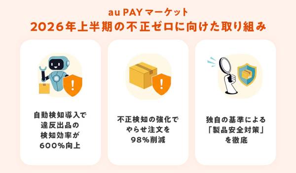 au PAY マーケット、「不正ゼロ」へ向けた取り組みを加速。2026年上半期の「安心・安全への取り組みレポート」を公開