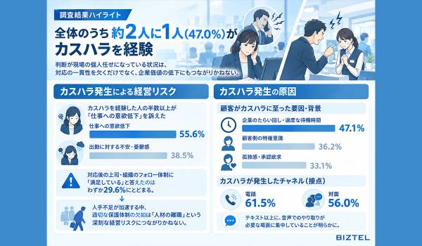 【問い合わせ窓口業務におけるカスタマーハラスメント実態調査】最大の発生要因は「企業のたらい回し・過度な待機時間（47.1%）」か。