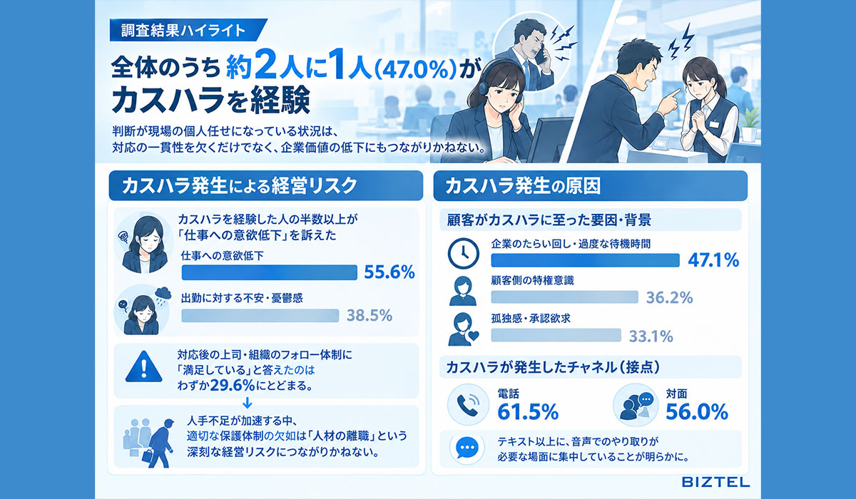 【問い合わせ窓口業務におけるカスタマーハラスメント実態調査】最大の発生要因は「企業のたらい回し・過度な待機時間（47.1%）」か。
