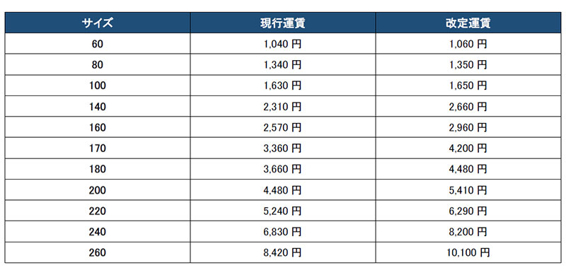 佐賀県までの送料¥6500 佐川急便、2027年1月1日から宅配便等の届出運賃・料金を値上げ｜ECのミカタ