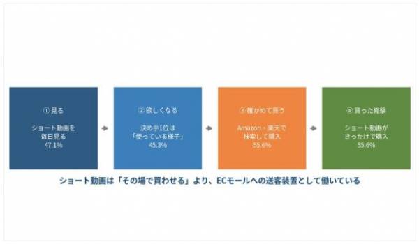 ショート動画で知った商品、最多の買い方は「Amazon・楽天で検索して購入」55.6%。動画からそのまま購入は35.6%にとどまる【TaTap SNS調査】
