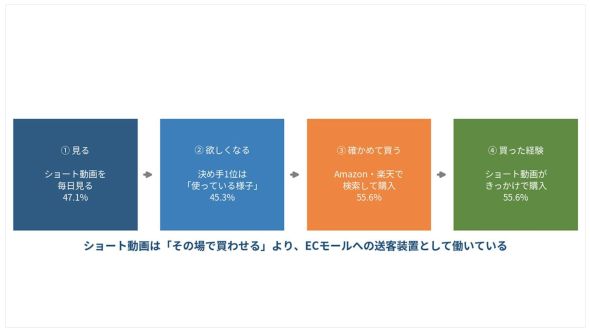 ショート動画で知った商品、最多の買い方は「Amazon・楽天で検索して購入」55.6%。動画からそのまま購入は35.6%にとどまる【TaTap SNS調査】