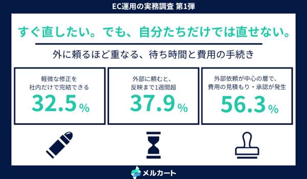 バナー差し替えや文言修正を社内で完結できるEC実務担当者は32.5%。外部に頼むと37.9%が反映まで1週間超──EC運用に残る「待ち時間」