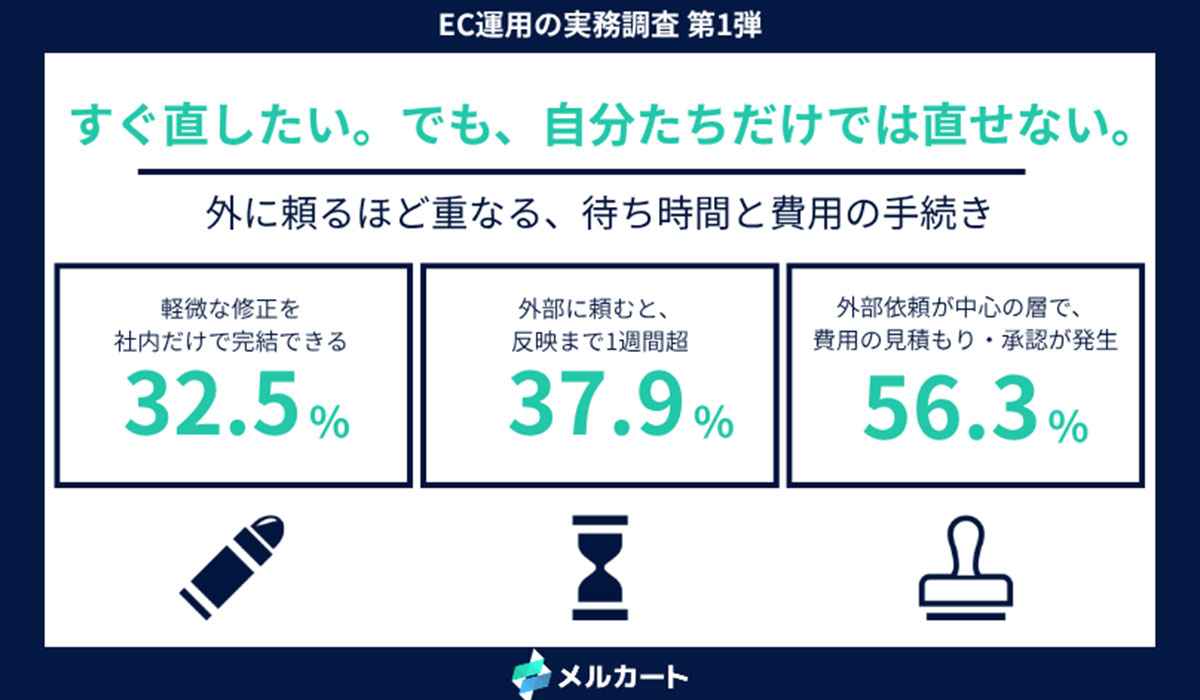 バナー差し替えや文言修正を社内で完結できるEC実務担当者は32.5%。外部に頼むと37.9%が反映まで1週間超──EC運用に残る「待ち時間」