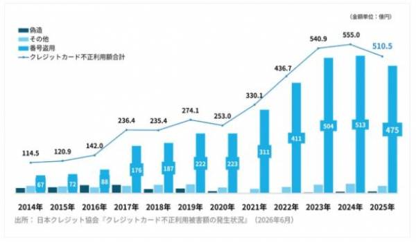 「キャッシュレスセキュリティレポート2026」を公開
