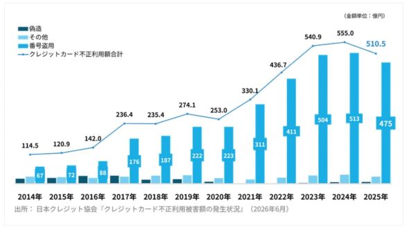 「キャッシュレスセキュリティレポート2026」を公開