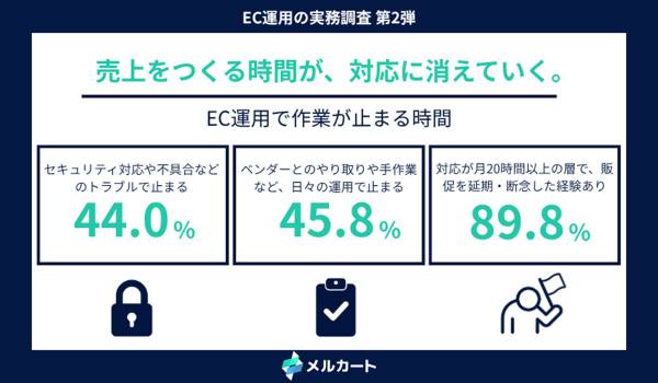 業務が止まるきっかけ、セキュリティ対応や不具合などのトラブルが44.0%。ベンダーとのやり取りや手作業など、日々の操作も45.8%──EC運用で作業が止まる時間