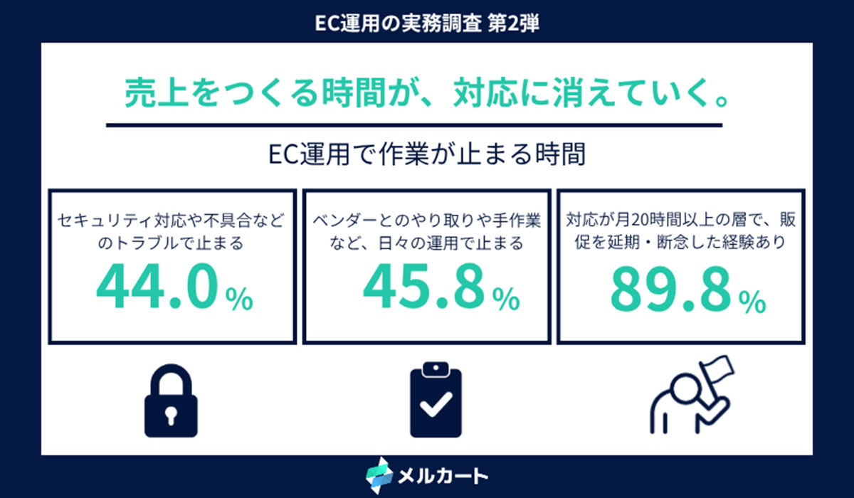 業務が止まるきっかけ、セキュリティ対応や不具合などのトラブルが44.0%。ベンダーとのやり取りや手作業など、日々の操作も45.8%──EC運用で作業が止まる時間