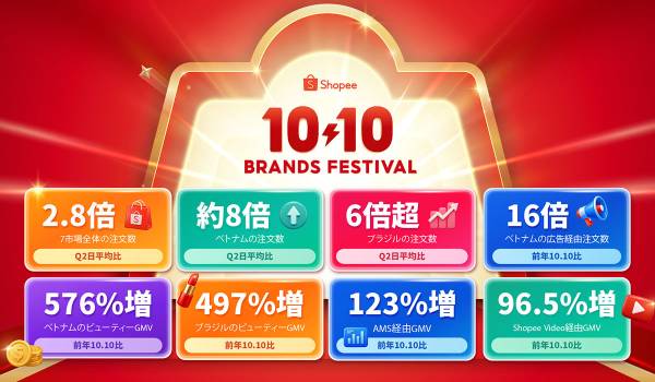 ショッピージャパン「10.10 Mega Day」、日本の越境セラーの注文数が7市場全体で第2四半期の日平均の2.8倍に──ベトナムで約8倍、ブラジルで6倍超
