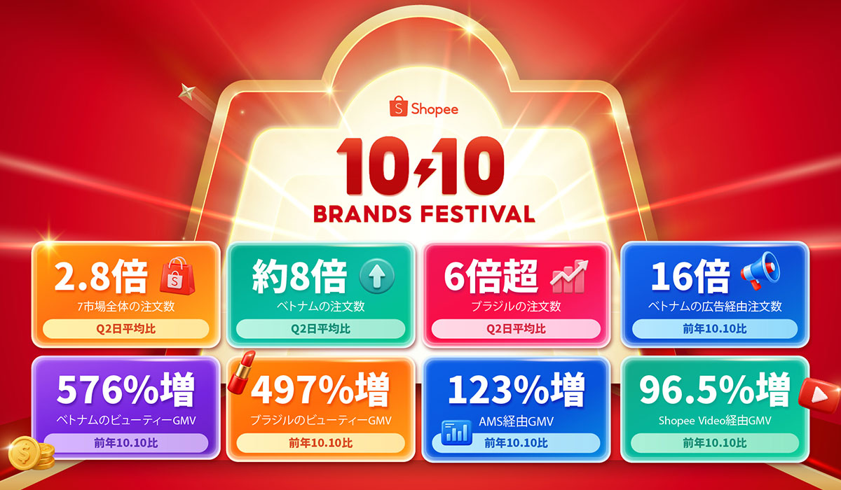 ショッピージャパン「10.10 Mega Day」、日本の越境セラーの注文数が7市場全体で第2四半期の日平均の2.8倍に──ベトナムで約8倍、ブラジルで6倍超