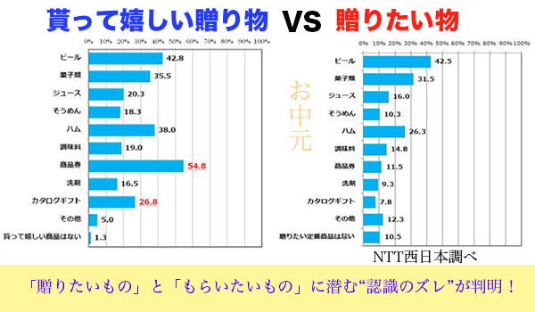 送り手の思い届くか お中元 意識調査 Ntt西日本 Ecのミカタ 送り手の思い届くか お中元 意識調査 Ntt西日本 Ecのミカタ