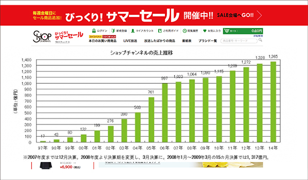 ショップチャンネル が18期連続増収を達成 Ecのミカタ ショップチャンネル が18期連続増収を達成 Ecのミカタ
