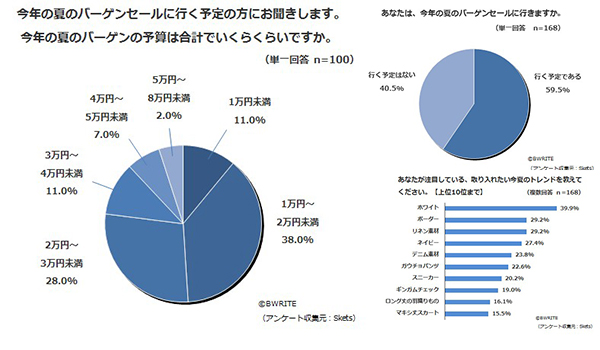 夏バーゲンについての最新意識調査 Addixが発表 Ecのミカタ