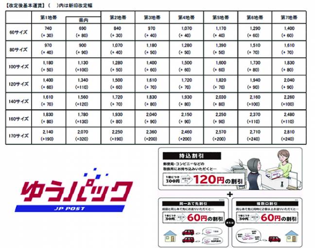日本郵便「ゆうパック」「スマートレター」が8月変わる！｜ECのミカタ