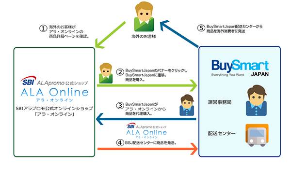 「アラ・オンライン」海外居住者向け購入代行サービス導入