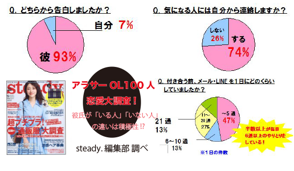 steady 雑誌 トップ 対象