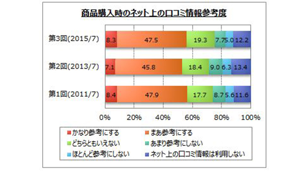 商品購入時、口コミを参考にする人は６割弱！｜ECのミカタ