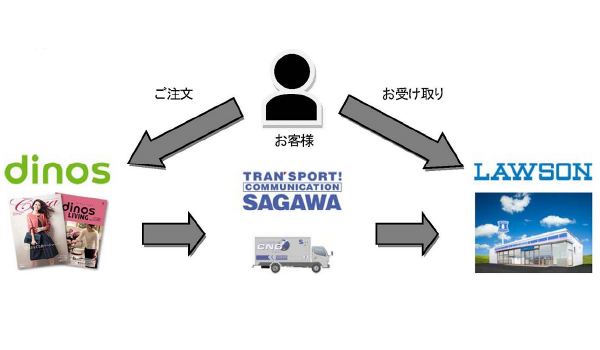 ローソンと佐川急便が連携 ディノス商品をコンビニで受取 Ecのミカタのニュース記事です