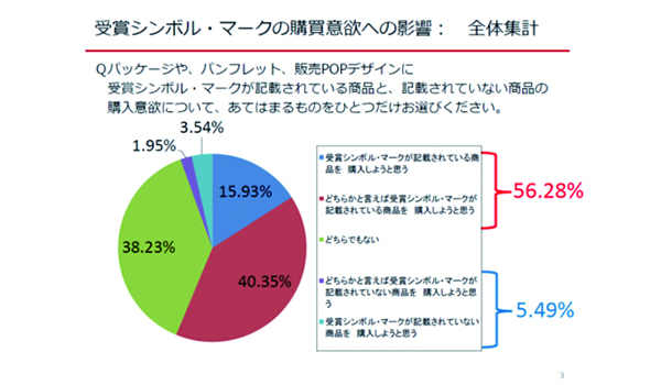 受賞シンボル マークが購入意欲向上の鍵 Ecのミカタのニュース記事です 受賞シンボル マークが購入意欲向上の鍵 Ecのミカタのニュース記事です