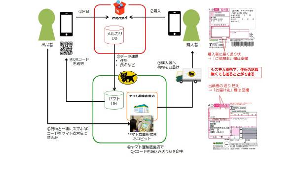 メルカリ、ヤマトと連携でフリマの品を匿名配送可能に！