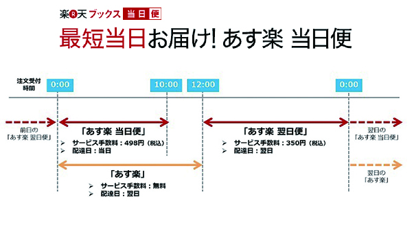 楽天ブックスで当日届く あす楽 登場 500円以下で Ecのミカタ 楽天ブックスで当日届く あす楽 登場 500円以下で Ecのミカタ