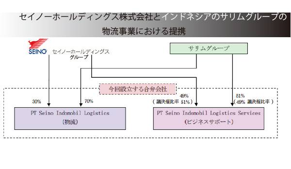 セイノー、インドネシアの物流強化！サリムグループと提携