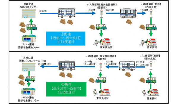 ヤマト運輸、10月1日より路線バスで宅急便を輸送開始！ ｜ECのミカタ