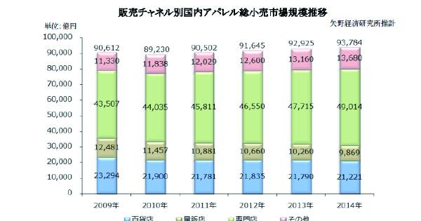 国内アパレル市場調査、通販の伸び明らかに！（矢野経済研究所