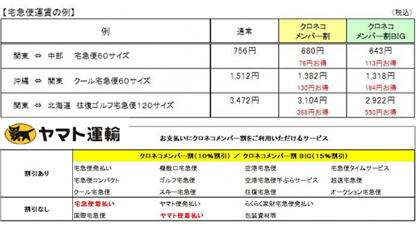 ヤマト 送料 クロネコ