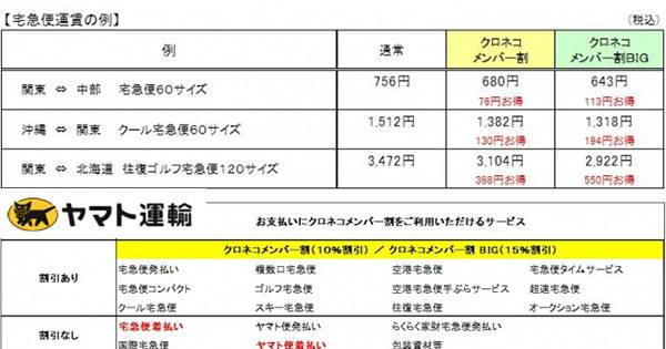 クロネコメンバー割 沖縄進出 着払いへも対応開始 Ecのミカタのニュース記事です