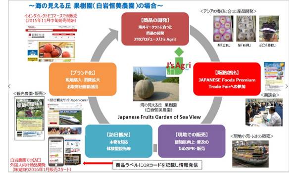 イオン× JTB西日本、地方の名産で越境ECへ！
