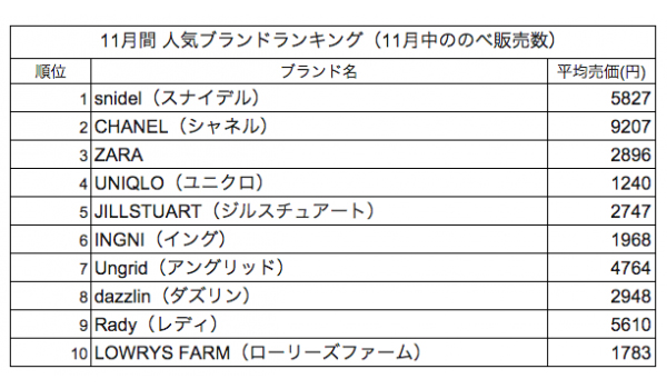 老舗と新鋭ブランドが同等売値という結果に！