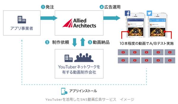 SNS動画広告にYouTuber活用！広告効果最適化へ