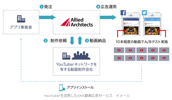 Sns動画広告にyoutuber活用 広告効果最適化へ Ecのミカタ Sns動画広告にyoutuber活用 広告効果最適化へ Ecのミカタ