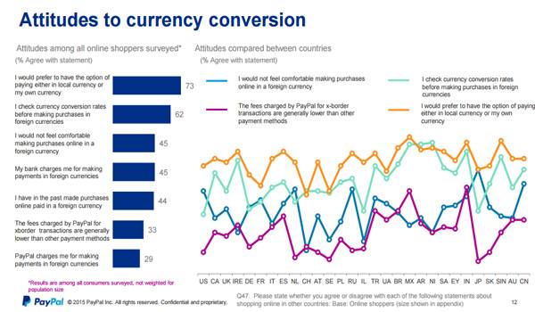 最終回！2015年の越境ECはどうだった？（PayPal調べ）