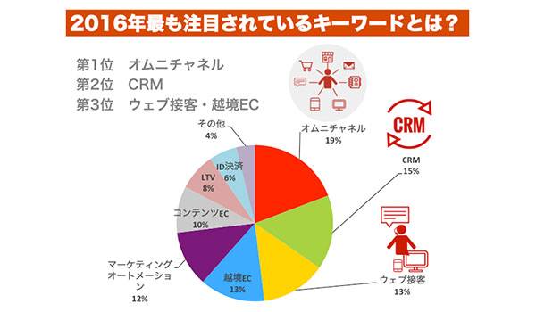 今年は「オムニチャネル」に注目度が高い？【Socket調べ】