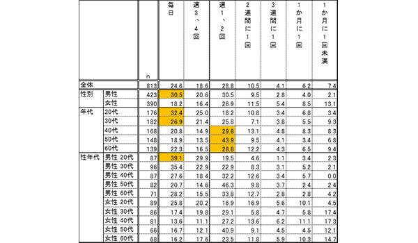 8割以上が動画を視聴する時代！？【楽天リサーチ調べ】