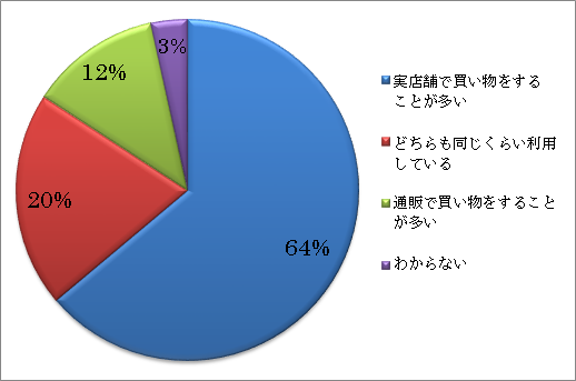 Q1:あなたは、通販（インターネット通販・カタログ通販・テレビ通販など）と実店舗（小売店・百貨店・デパートなど）のどちらで買い物をすることが多いですか？ （回答者：703名）